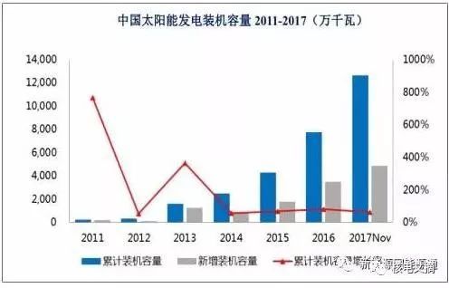 原标题：光伏行业遭受巨大打击，看新能源行业如何面对！            太阳能发电 ①太阳能发电概况 太阳能具有永久性、储量大、清洁无污染等特点，是目前应用技术比较成熟、资源分布最为广泛的可再生能源。太阳能发电的利用方式分为光伏发电和光热发电两种，其中光伏技术在全球范围内已得到规模化应用