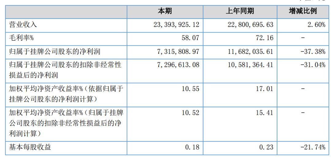 原标题：六月期限至！河南新三板企业谁会被摘牌            核心阅读 企业年度报告报送将于6月30日截止。截至6月3日，河南新三板挂牌企业还有15家未披露2017年度报告