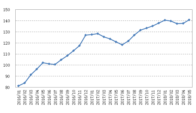 原标题：中国大宗商品价格指数继续回升 连续2个月上涨            2018年5月份，中国大宗商品价格指数（CCPI）继续回升，连续2个月上涨。数据显示，5月份CCPI总指数为140.72点，比上月上升3.1点，涨幅为2.2%；比上年同期上升19.6点，涨幅为16.2%；与年初基本持平