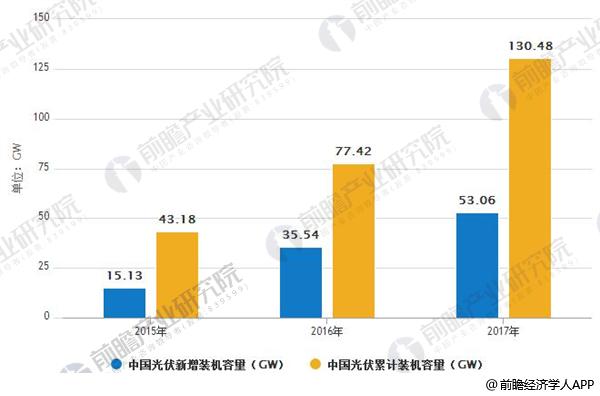 暂停普通地面电站指标发放、分布式光伏规模受限、调低上网电价，531新政在行业内引发热议，将会对我国光伏制造业造成很大冲击。对于新政作出的规模安排，这几年普通光伏电站发展很快，部分地方出现弃光问题，新政既是为缓解消纳问题，也是为先进技术、高质量光伏发电项目留下发展空间