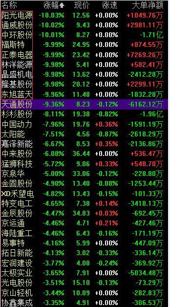 原标题：影视股暴跌100亿最惨？不！今天最受伤的是这类股            中国基金报记者 张燕北 今天，上证指数整体震荡走高，蓝筹白马等权重股表现较为强势，上证50涨幅近1.8%。白色家电、白酒等板块涨幅较大