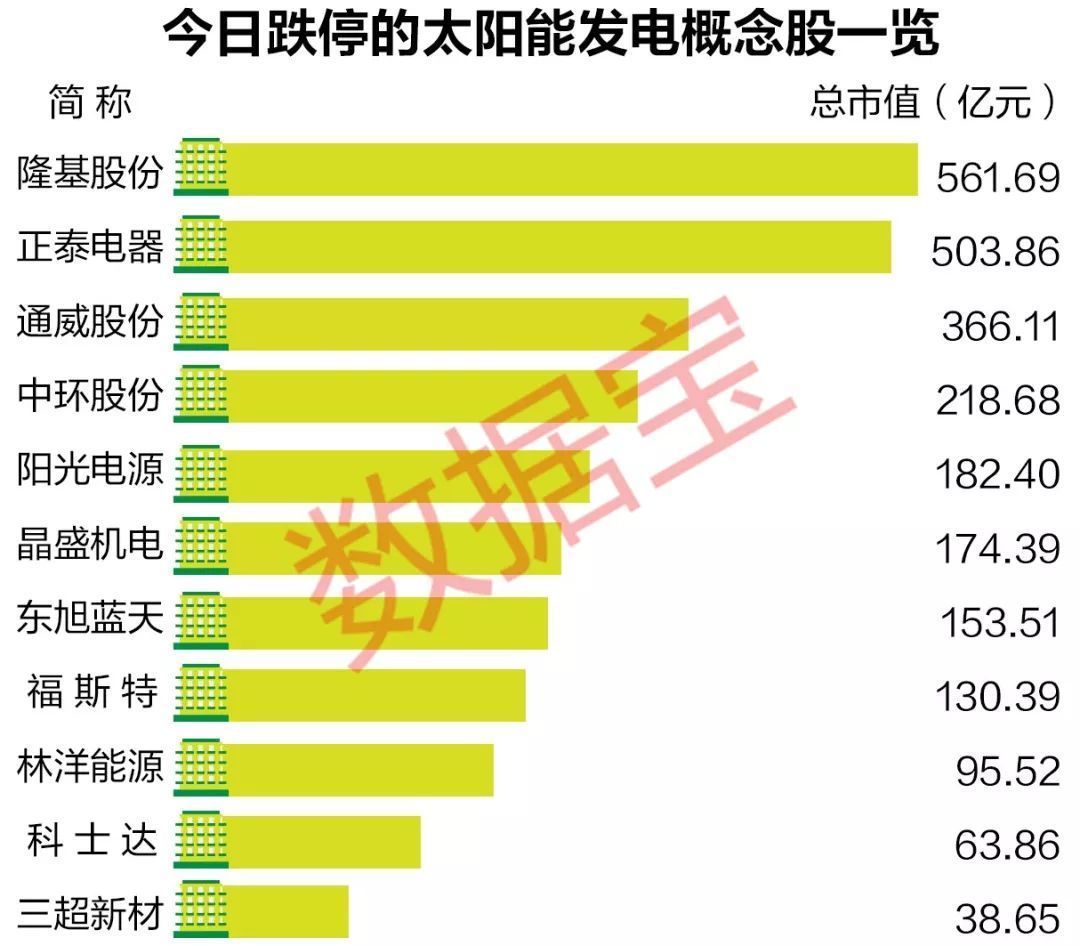 原标题：这个板块今天最受伤！近两成股票都跌停，行业龙头一字跌停            太阳能发电指数今日大跌3.26%，行业龙头隆基股份一字跌停。 受光伏产业新政影响，太阳能发电概念股今日大面积下跌，逾五分之一股票跌停，如隆基股份、阳光电源、通威股份、中环股份、三超新材、正泰电器等
