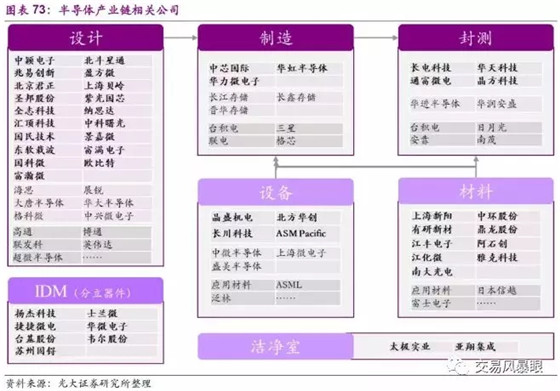 
                    
	核心產(chǎn)業(yè)鏈：1、 IC設(shè)計(jì) 2、IC制造 3、IC封裝與測(cè)試


	


	 


	


	  摩爾定律


	


	  當(dāng)價(jià)格不變時(shí)，集成電路上可容納的元器件數(shù)目，約每隔18—24月便會(huì)增加一倍，性能也將提升一倍，從而要求集成電路的尺寸越來越小。


	


	 


	


	  芯片制程概念


	


	  芯片制造工藝常用90nm、65nm、40nm、28nm、22n