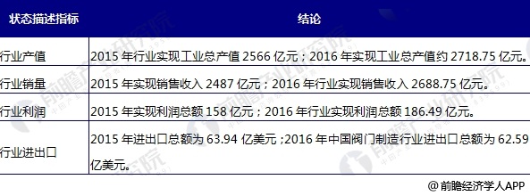 
                    
	中國的閥門制造行業(yè)經(jīng)過幾十年的發(fā)展后，已經(jīng)取得了很大的進(jìn)步，經(jīng)過多年的發(fā)展，中國的閥門企業(yè)數(shù)量居全世界第一，閥門生產(chǎn)水平也有了較大提高，閥門產(chǎn)量有了大幅度增加，閥門的主要產(chǎn)品基本上能滿足國內(nèi)市場(chǎng)的需要，閥門市場(chǎng)的成套率、成套水平和成套能力都有較大提高，國內(nèi)閥門已經(jīng)具備了一定的振興基礎(chǔ)。


	


	目前，國內(nèi)閥門生產(chǎn)骨干企業(yè)已能按ISO國際標(biāo)準(zhǔn)、DIN德國標(biāo)準(zhǔn)、AWWA美國標(biāo)準(zhǔn)等國際標(biāo)準(zhǔn)設(shè)計(jì)制造各種閥門，部分廠家的產(chǎn)品達(dá)到了國際先進(jìn)水平