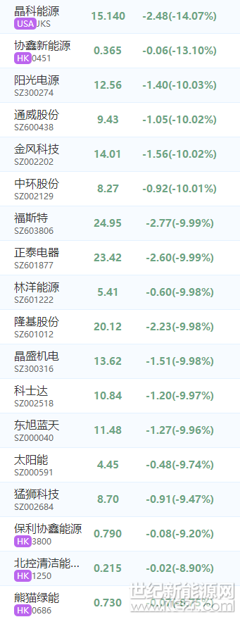 6月4日，周一，今日我国股市大小指数全天现分化格局。截止收盘，沪指报3091.19点，涨幅0.52%；深成指报10204.32点，涨0.34%；创指报1702.93点，跌幅0.39%