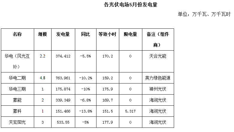 6月4日，二连浩特市发改委公布了市2018年5月份新能源发电监测信息，2018年1—5月份二连浩特市新能源发电装机容量35．9万千瓦，累计发电量34594．49万千瓦时，同比增长5．9％，其中风电发电量23840．246万千瓦时，同比增长8．4％，光伏发电量10754．244万千瓦时，同比增长0．9％；5月份单月新能源发电量6525．772万千瓦时，同比下降24．2％，环比下降19．3％。全市光伏电场5月份发电量财经日历资讯快递贵金属模拟交易贵金属专家直播室金投网贵金属行情软件2018年5月份，二连浩特市