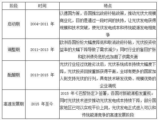 原标题：2018年全球光伏行业市场发展概况分析            1、全球光伏发展历史和现状 光伏发电技术可以追溯到 1839 年法国科学家 E.Becquerel 发现液体的光生伏特效应(简称光伏现象)，光伏发电大规模商业应用要从 2004 年德国率先推出光伏补贴政策开始。自 2004 年起，光伏行业发展历程可以大致划分为以下四个阶段：  资料来源：公开资料整理 自 2004 年德国率先推出可再生能源法案后，西班牙、意大利、日本等发达国家纷纷对太阳能发电进行大力扶持和推广，光伏发电行业展现强劲发展的