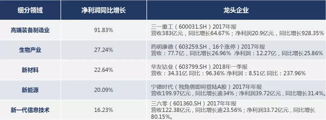 原标题：投时代给的钱，做风口上的鸟——新兴产业投资的三句箴言与十大避雷术            中国古代经商第一金科玉律是：富在迎来，贫在弃时。换成现代文，就是说投资要跟随未来发展趋势，才能大富