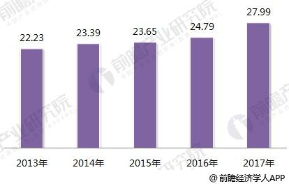 
                    
	制造業(yè)增加值增速放緩，工業(yè)3.0有待進(jìn)一步普及 


	


	從我國制造業(yè)的增加值情況來看，2010-2016年，我國制造業(yè)增加值呈現(xiàn)出逐年增長的趨勢(shì)，但是增速越發(fā)趨于平緩。2017年，我國制造業(yè)增加值為27.99萬億元，比上年增長6.4%；規(guī)模以上工業(yè)增加值增長6.6%