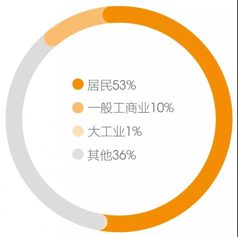 原标题：从伪分布式剖析2018年的10GW分布式光伏            今年分布式光伏的指标是10GW。由于按照国家能源局统计数据，5月底分布式已经能超过10GW，所以531之后对分布式实行以并网为节点的一刀切政策