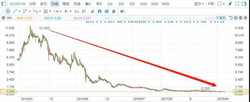 原标题：港股复盘：去杠杆下 光伏行业将何去何从？            发改委、财政部及国家能源局于上周联合发布通知，今年暂不安排普通光伏电站建设规模，仅安排10GW规模用于分布式光伏项目，同时加快光伏发电补贴退坡及降低补贴强度，而新投运的光伏电站标杆电价和分布式度电补贴均下调5分钱。 消息拖累多只光伏股下挫