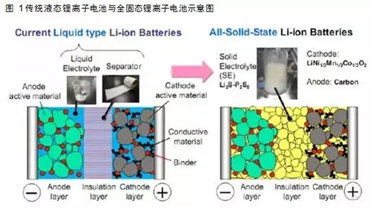 	一、固态锂电池概述	全固态锂电池，是一种使用固体电极材料和固体电解质材料，不含有任何液体的锂电池，主要包括全固态锂离子电池和全固态金属锂电池，差别在于前者负极不含金属锂，后者负极为金属锂。		在目前各种新型电池体系中，固态电池采用全新固态电解质取代当前有机电解液和隔膜，具有高安全性、高体积能量密度，同时与不同新型高比能电极体系(如锂硫体系、金属-空气体系等)具有广泛适配性，可进一步提升质量能量密度，从而有望成为下一代动力电池的终极解决方案，引起日本、美国、德国等众多研究机构、初