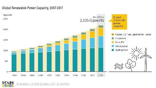　　2017年全球新增可再生能源裝機178 GW

　　
　　根據(jù)REN21的2018年“全球可再生能源現(xiàn)狀報告”(GSR)，2017年可再生能源發(fā)電占到全球發(fā)電量凈增加值的70%。這是現(xiàn)代歷史上可再生能源發(fā)電量增長最大的一年