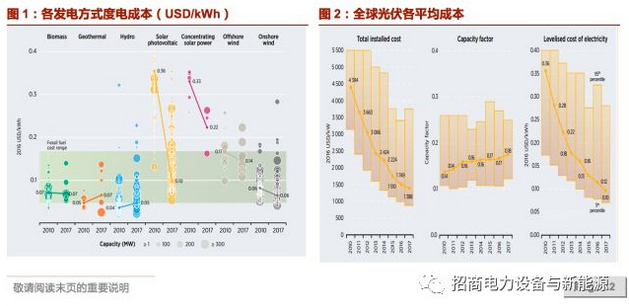 原标题：光伏补贴退坡超预期 系统成本下降多少仍值得投资？下一个市场在哪里？            2018年6月1日，发改委、财政部、能源局联合发布《关于2018年光伏发电有关事项的通知》，强调合理把握发展节奏，优化光伏发电新增建设规模，同时加快光伏补贴退坡，降低补贴强度，完善光伏发电电价机制，加快光伏发电电价退坡。并且发挥市场配置资源决定性作用，进一步加大市场化配置项目力度