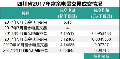 	中国储能网讯：5月18日，四川省发改委发布《关于2018年富余电量输配电价有关问题的通知》。文件明确规定， 2018年6月-10月四川电网范围内，110千伏及以下电压等级的大工业用户，按0.105元/千瓦时的输配电价参与富余电量交易；220千伏电压等级的大工业用户，按0.0849元/千瓦时的输配电价参与富余电量交易