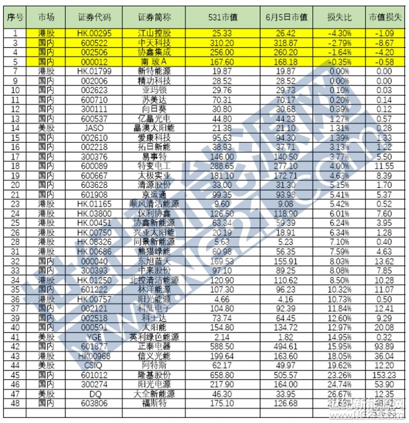 世纪新能源网消息：截止6月5日，沪深、港股、美股48支光伏上市企业（不含停牌企业）受531光伏新政策影响市值蒸发536.83亿元人民币。其中，福斯特、大全新能源、阳光电源、隆基股份等下挫幅度超过20%以上