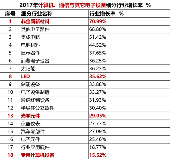 
                    
	按照證監(jiān)會行業(yè)分類，我們今天要講的是計算機(jī)、通信與其他電子設(shè)備制造業(yè)。


	


	上篇文章我們介紹過這個行業(yè)共有340家上市企業(yè)，證監(jiān)會這樣分類太籠統(tǒng)了，所以我在將該行業(yè)細(xì)分之后，比較了3年來各行業(yè)的收入增長率，然后選出了18個高速增長的子行業(yè)