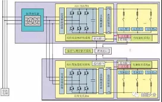 	中国储能网讯：电池管理系统作为实时监控、自动均衡、智能充放电的电子部件，起到保障安全、延长寿命、估算剩余电量等重要功能，是动力和储能电池组中不可或缺的重要部件。储能电池管理系统，与动力电池管理系统非常类似