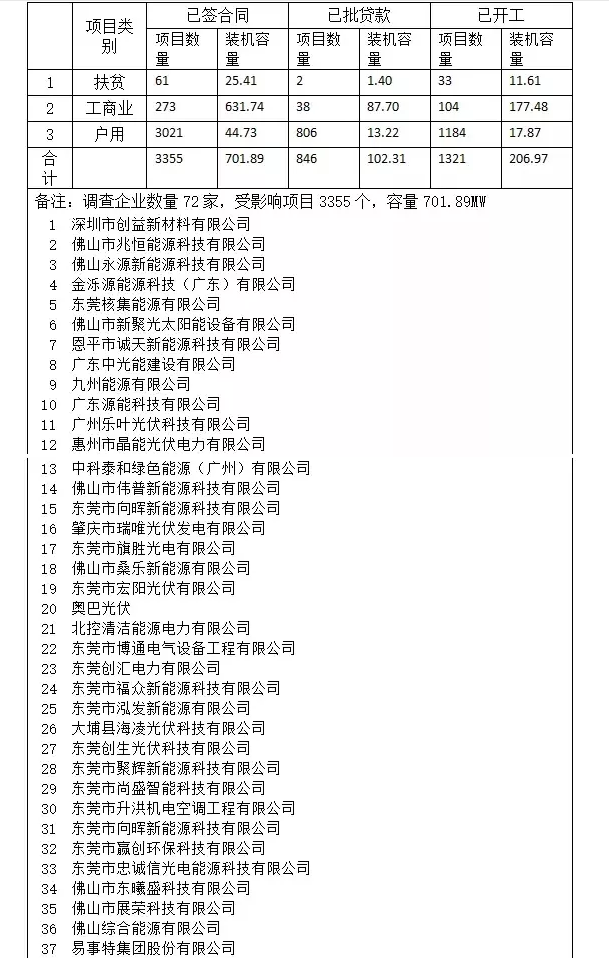 广东省太阳能协会第一时间组织企业对国家三部委《关于2018年光伏发电有关事项的通知》造成的影响进行统计评估。总结而言，《通知》的发布对我省光伏行业以及社会主要有以下影响：据初步统计，有61个项目共计25．4MW使用各地扶贫资金建设的村级扶贫分布式项目，2018年5月31日前备案未并网，根据《通知》意见无法安排今年的分布式指标，纳入补贴范围