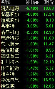 原标题：史上最严新政出台，这个行业猛踩急刹车！股票也一路下跌            中新经纬客户端6月6日电 光伏“5•31”新政的影响还在持续，6日早盘，光伏板块持续下挫，截至发稿，阳光能源跌幅超5%，隆基股份跌幅4.8%，通威股份跌幅4%，易事特、林洋能源、晶盛机电等股纷纷走低。  光伏板块个股跌幅榜 6日，每日经济新闻报道称，近日，山东航禹太阳能公司所在的“全民光伏”自媒体公众号发起的联名建言信再次引爆光伏行业，截至目前，已有192家户用光伏企业参与了联名，建言反对把户用光伏与其它地面、水面分布式光