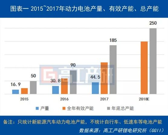 中国储能网讯:截至2018年4月,中国动力电池总产能200GWh,较2016年底增加110GWh,2016~2017年是国内动力电池建设热潮。2015年新能源汽车行业出现抢装潮,一度出现动力电池产能不足现象