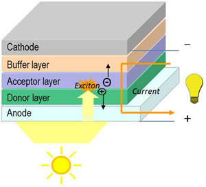 Organic Photovoltaic电池，由夹在两个电极之间的一种或多种光敏材料组成典型结构，简称OPV电池。财经日历资讯快递贵金属模拟交易贵金属专家直播室金投网贵金属行情软件近日，外媒报道，希腊有机电子技术研发团队（OET）称，完全卷对卷印刷聚合物基单结有机光伏（OPV）电池的新效率纪录为7．4％