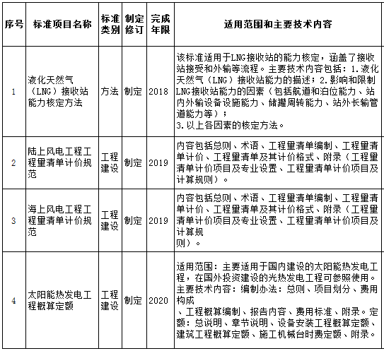 原标题:能源局对2018能源领域拟补充立项的行业标准计划征求意见 各能源行业标准化管理机构、标准化技术委员会: 根据管理工作需要,现将4项2018年拟补充立项的能源领域行业标准计划项目公开征求意见。请结合你单位工作领域,重点就补充计划项目的立项必要性、是否存在交叉重复等情况进行认真研究,并于6月7日前将书面意见反馈我局科技司,逾期按无意见处理