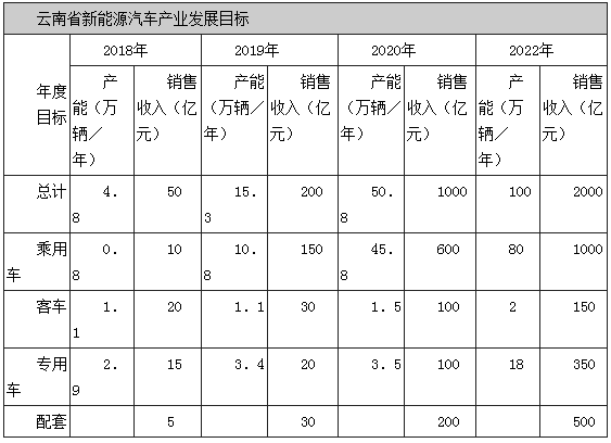 中国储能网讯:6月4日,云南省工信委公开征求对《云南省新能源汽车产业发展及推广应用三年行动计划(2018-2020年)》 (征求意见稿)的意见。意见稿指出,到2020年,全省形成年产50万辆新能源汽车生产能力,其中乘用车45万辆、商用车5万辆,形成年产动力电池10Gwh的能力,实现年销售收入1000亿元