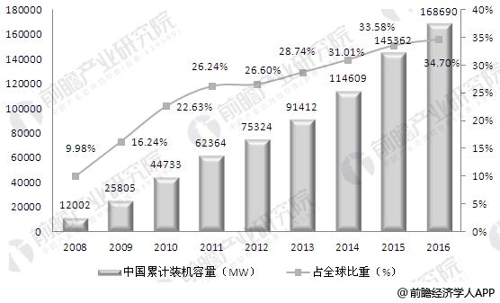  　　風(fēng)電行業(yè)所屬行業(yè)為國家鼓勵(lì)發(fā)展的可再生能源行業(yè)。2014年11月，針對我國能源資源約束日益加劇，生態(tài)環(huán)境問題突出等現(xiàn)狀，國務(wù)院發(fā)布《能源發(fā)展戰(zhàn)略行動(dòng)計(jì)劃(2014-2020年)》，提出要積極開發(fā)水電，積極發(fā)展地?zé)崮?、生物質(zhì)能和海洋能等其他可再生能源，到2020年，非化石能源占一次能源消費(fèi)比重達(dá)到15%