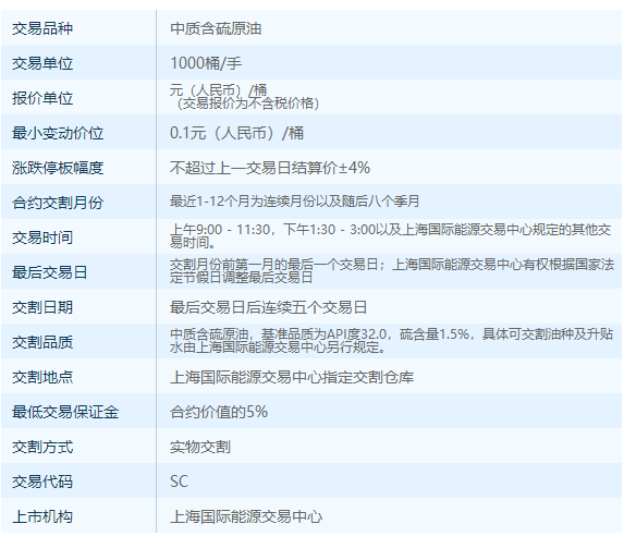 原标题:中国原油期货交易规则 原油期货简称为OilFut,是最重要的石油期货,OilFut是“Oil Futures”的缩写,目前世界上重要的原油期货合约有4个: 纽约商业交易所(NYMEX)的轻质低硫原油即“西德克萨斯中质油”期货合约; 高硫原油期货合约; 伦敦国际石油交易所(IPE)的布伦特原油期货合约; 新加坡交易所(SGX)的迪拜酸性原油期货合约。 2018年3月26日,原油期货在上海期货交易所上海国际能源交易中心正式挂牌上市交易