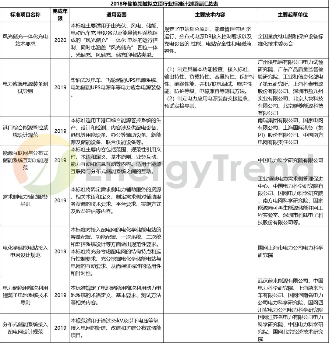 原标题:《2018年能源领域行业标准计划》出炉,其中涉及28项储能标准 近日,国家能源局公示《2018年能源领域拟立项行业标准计划项目汇总表》。根据各能源行业标准化管理机构、标准化技术委员会等单位报来的年度行业标准制修订,初步汇总形成了2018年能源领域行业标准计划项目1004项