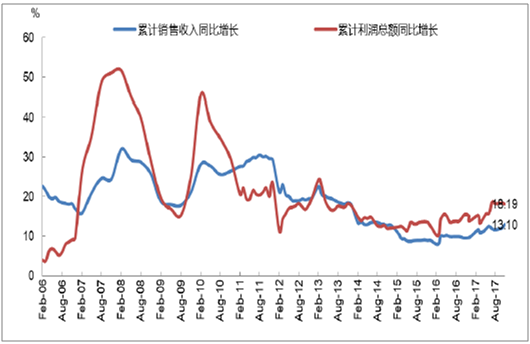 
                    
	  2017 年1-10 月，醫(yī)藥制造業(yè)累計(jì)銷售收入同比增長13.10%，相比2016 年同期提升3.5 個(gè)百分點(diǎn)；累計(jì)利潤總額同比增長18.19%，相比2016 年同期提升了2.71 個(gè)百分點(diǎn)。行業(yè)累計(jì)毛利率、累計(jì)利潤率分別為30.69%和11.26%，相比去年同期分別上升1.59、0.72 個(gè)百分點(diǎn)；期間費(fèi)用率19.80%，相比去年同期上升1.02 個(gè)百分點(diǎn)