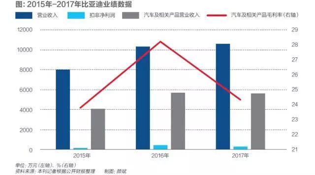 	中国储能网讯：自产自用的闭环模式让比亚迪错过了三元锂电池技术潮流，客观上也加速了宁德时代、国轩高科、比克电池等国内巨头的崛起。在比亚迪决定开放之后，面临着国内豪强环伺和松下、三星、LG等日韩巨头的前后夹击	陈亮 |文	施智梁 |编辑	比亚迪正在阵痛之中