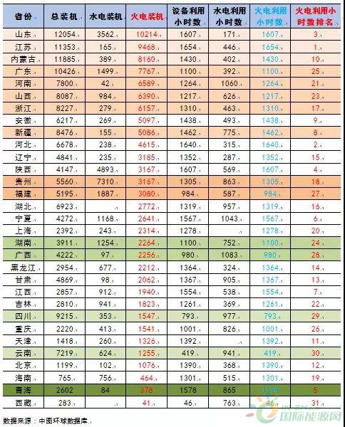 
                    　　2018年1-4月，全國發(fā)電裝機(jī)平穩(wěn)增長；全國發(fā)電保持較快增長，單月發(fā)電量同比增速提高，單月火力發(fā)電同比增速回升；全國發(fā)電設(shè)備利用小時(shí)數(shù)同比增加，其中火電設(shè)備利用小時(shí)數(shù)同比增加，水電設(shè)備利用小時(shí)數(shù)同比減少。全社會(huì)用電較快增長，且比去年有所提高；電力供需整體向好，季節(jié)因素消退、經(jīng)濟(jì)增長對(duì)各個(gè)省份火電裝機(jī)利用率影響更加明顯