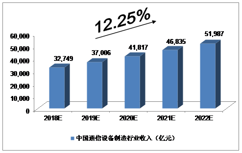 
                    
	  影響因素分析


	


	  一、有利因素


	


	  （一）政策支持


	


	  近年來，網(wǎng)絡(luò)強(qiáng)國戰(zhàn)略、“寬帶中國”戰(zhàn)略不斷深入實(shí)施，提速降費(fèi)每年上一個(gè)新臺(tái)階，配合國家科技重大專項(xiàng)、“新一代寬帶無線移動(dòng)通信網(wǎng)”專項(xiàng)和863計(jì)劃等相關(guān)政策，中國通信市場(chǎng)充滿活力，逐漸成為全球創(chuàng)新技術(shù)應(yīng)用和普及的第一站。


	


	  2016年12月，國務(wù)院