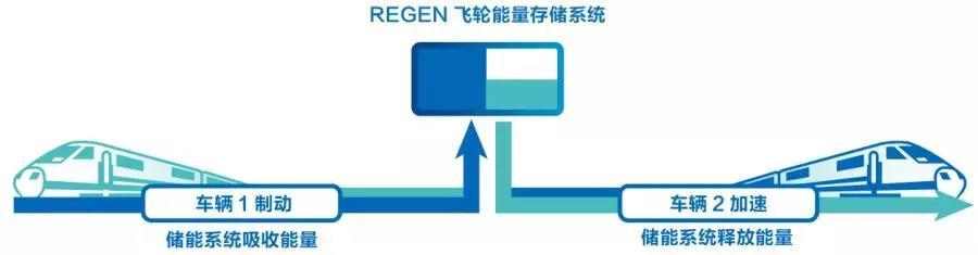 	中国储能网讯：近年来，地铁作为大容量、高效率的城市客运系统，因其便捷准时、安全可靠、节能环保的优势，在我国发展十分迅速，那么问题也随之而来，巨大的电力消耗不容忽视。	地铁再生制动能量回收的意义	地铁车辆运行需要依靠电力牵引，列车牵引动力占地铁总电力成本的45-60%，其中17%为可回收的再生制动能量，如果将这部分能量回收利用，可节省地铁总运营成本的3%，具有很大的节能空间
