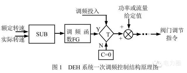	中国储能网讯：本文介绍了电力生产过程中一次调频出现的实际问题，具体分析了各种不利因素对机组调频的影响；并结合实际生产过程中出现的问题，分析发电机组调频能力受限的原因，给出了典型的控制技术方案，对同类型的问题具有一定的借鉴意义。 	1 引言 	随着特高压输电及风电、太阳能等新能源建设的快速发展，区域电网结构变得也越来越复杂，电网的安全稳定运行技术要求也越来越高