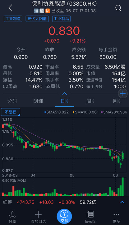 原标题：【中港通AiH热股解析】--保利协鑫拟出售附属公司            保利协鑫能源（03800.HK）昨晚发布公告称，拟出售其间接附属公司江苏中能硅业科技发展有限公司的51%股权予上海电气（02727.HK），购买价将50%以现金结付及50%透过上海电气配发及发行A股结算。 今天保利协鑫能源大涨9.21%，全天成交5.57亿港元