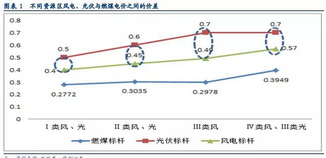  　　事項(xiàng)
 
　　近期受光伏政策調(diào)整影響，風(fēng)電板塊被錯(cuò)殺，以金風(fēng)科技、天順風(fēng)能為代表的上市公司出現(xiàn)波動(dòng)，我們分析目前風(fēng)電、光伏所處的發(fā)展階段及內(nèi)外環(huán)境，提出風(fēng)電、光伏之間的差異。
 
　　主要觀點(diǎn)
 
　　風(fēng)電對(duì)補(bǔ)貼依賴小于光伏，剔除棄風(fēng)限電、資源費(fèi)等隱性成本外，風(fēng)電實(shí)現(xiàn)平價(jià)更早更快