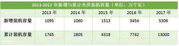原标题：11大佬申诉，光伏协会称531新政无松动：两极分化提前开始             【牛邦投教研报】牛邦投教研究员认为，“5.31光伏新政”将使中上游光伏电池组件供应商受到较大影响，对下游光伏电站运营商的影响有限。预计长期内逐步取消政府补贴以及对新增光伏发电项目采取竞争性招标的方式，将提升光伏行业在能源领域的竞争力