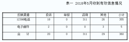 原标题：2018年5月12398能源监管热线投诉举报处理情况通报            为了保护能源投资者、经营者、使用者的合法权益，维护能源市场秩序，依法履行监管职责，湖南能源监管办积极畅通投诉举报渠道，切实发挥12398能源监管热线的作用，认真受理能源监管投诉举报事项，定期公布投诉举报处理情况。现将2018年5月12398能源监管热线(以下简称12398热线)投诉举报处理情况通报如下： 一、基本情况 (一)收到有效信息情况 2018年5月，湖南能源监管办12398能源监管热线共收到有效信息360件，同