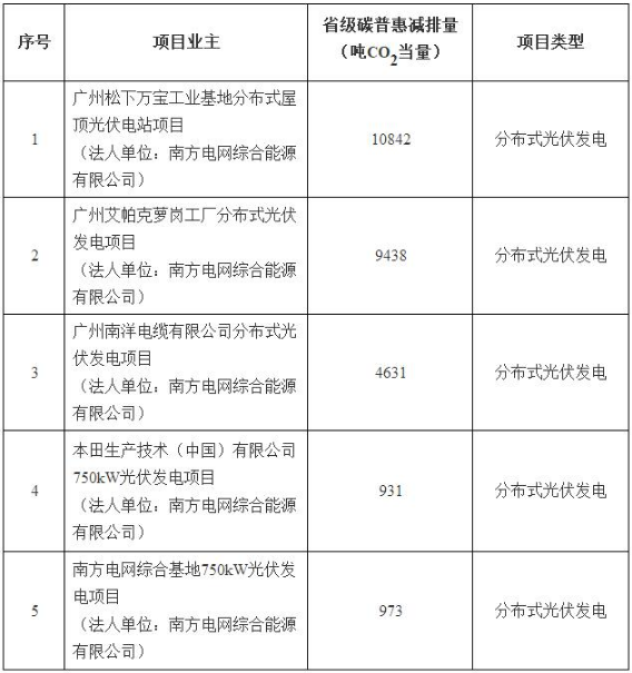 6月7日，广东省发展改革委公示了关于同意广州市5个分布式光伏发电碳普惠项目减排量备案的函。广东发改委表示，《关于申报广东省碳普惠核证减排量的请示》（穗发改报〔2018〕309号）收悉