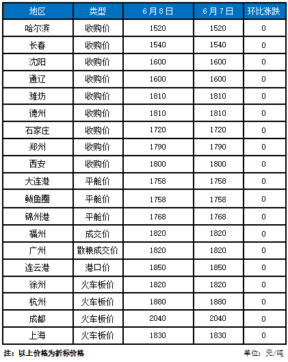 原标题：06月08日玉米：中美两国贸易谈判涉及到玉米与能源            现货报价  玉米替代品理论进口完税价  产销区深加工企业及港口玉米购销情况 1、6月8日辽宁锦州港玉米价格稳定，新粮15%水分以内主流收购1730元/吨，理论平舱1780元/吨，较昨日持平；陈粮集港1705元/吨，理论平舱 1755元/吨，日集港量1.3万吨，庆华海2~目的港~茂名12000吨；浙海169~目的港~深圳、阳江50000吨；瀚邦99~目的港~靖江23000吨；振洋南海~目的港~广州62000吨，茂韵658~目的