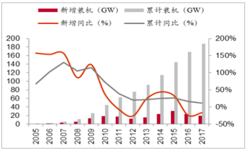  　　2016-2017 年我國風(fēng)電新增并網(wǎng)容量連續(xù)兩年下滑。受 2015 年搶裝回調(diào)的影響， 2016 年風(fēng)電新增并網(wǎng)容量降為 19.3GW，同比降低 41.5%