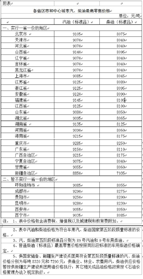 　　经济日报-中国经济网北京6月8日讯 记者从国家发改委网站获悉，国内新一轮成品油调价窗口开启，汽油每吨将下调130元、柴油每吨将下调125元。从全国平均来看，89号汽油、92号汽油每升下调0.1元、95号汽油、0号柴油每升下调0.11元