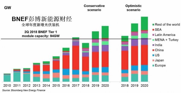                                         	　　引言	　　光伏新政下发已经一周，市场仍然在等待更多的补充政策和落地细节。	　　无论最终政策是否调整、如何调整，我们认为中国光伏行业都需要密切关注海外市场、国内去补贴市场、以及供应链的动态
