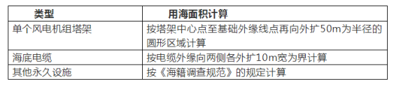 　　海上風(fēng)電項(xiàng)目是指沿海多年平均大潮高潮線以下海域的風(fēng)電項(xiàng)目，包括在相應(yīng)開(kāi)發(fā)海域內(nèi)無(wú)居民海島上的風(fēng)電項(xiàng)目。相對(duì)于其他能源而言，海上風(fēng)電具有資源豐富、發(fā)電利用小時(shí)數(shù)高、單機(jī)容量大、不消耗水資源以及適宜大規(guī)模開(kāi)發(fā)等優(yōu)點(diǎn)