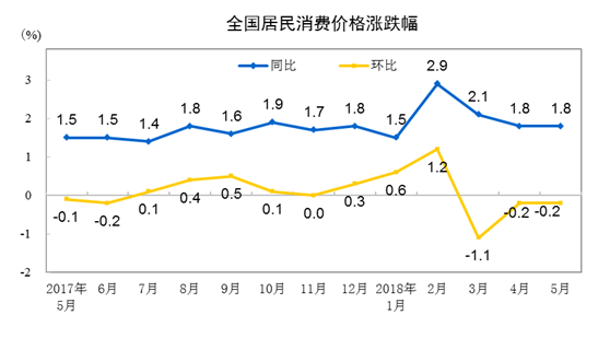  　　国家统计局6月9日发布数据，2018年5月份，全国居民消费价格同比上涨1.8%。其中，城市上涨1.8%，农村上涨1.7%;食品价格上涨0.1%，非食品价格上涨2.2%;消费品价格上涨1.3%，服务价格上涨2.5%