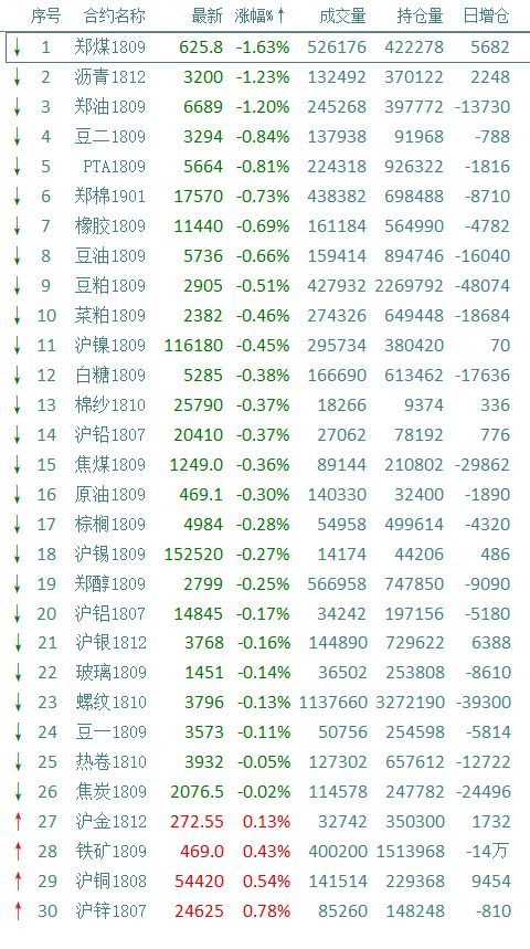 原标题：期货早点 · 美股小幅上涨，国内夜盘空头势力强劲郑煤领跌- 2018/6/9                            国际市场收盘表现 德国DAX 30指数收跌0.35%，报12667.5点，本周累跌0.33%。 法国CAC 40指数收涨0.33%，报5450.22点，本周累跌0.28%