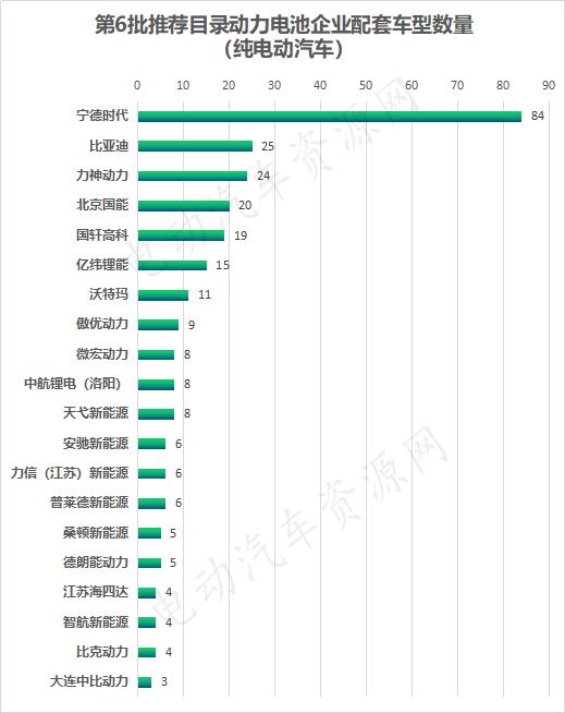 	中国储能网讯：工信部发布《新能源汽车推广应用推荐车型目录》（2018年第6批）。在第6批推荐目录中，纯电动汽车产品共109户企业324个型号，其中乘用车46款，专用车118款，客车160款